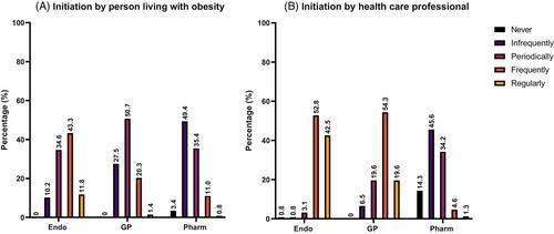 Healthcare professionals perceptions of obesity management: An IMI2 SOPHIA qualitative study