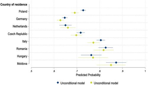 Return intentions among Ukrainian refugees in Europe: A Cross-National Study