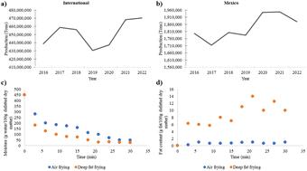 Advances in the quality characteristics of fried potato products with air frying technology: a mini review