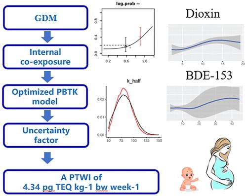 Benchmark Dose for Dioxin Based on Gestational Diabetes Mellitus Using Coexposure Statistical Methods and an Optimized Physiologically Based Toxicokinetic Model