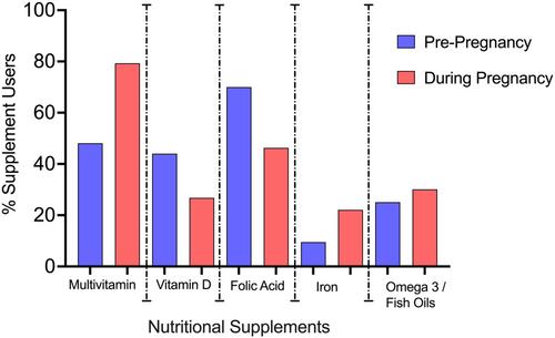 Access to nutrition advice and knowledge, attitudes and practices of pregnant women in Ireland: A cross-sectional study