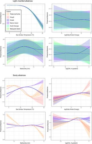 Habitat preferences of Phoebetria albatrosses in sympatry and allopatry