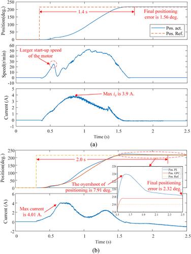 Robust generalised predictive position control for chain-type rotary shell magazine with disturbance observer