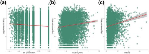 Global distribution range of birds is negatively correlated with their level of diet specialization