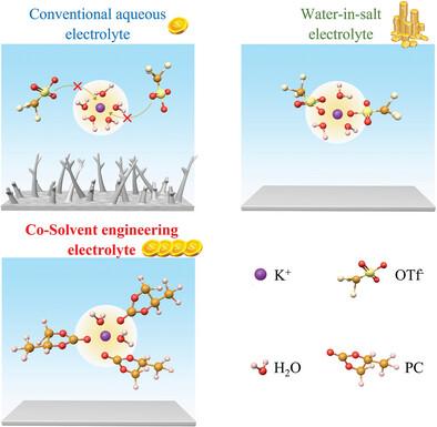 High-Performance Co-Solvent Engineering Electrolyte for Obtaining a High-Voltage and Low-Cost K+ Battery Operating from −25 to 50 °C