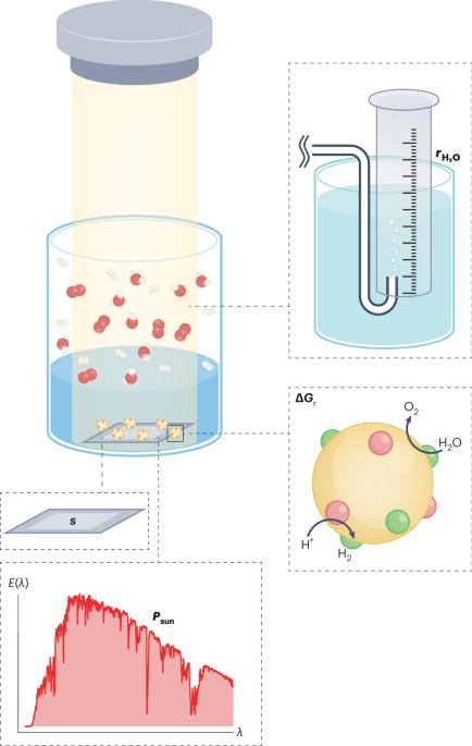 Best practices for photocatalytic water splitting