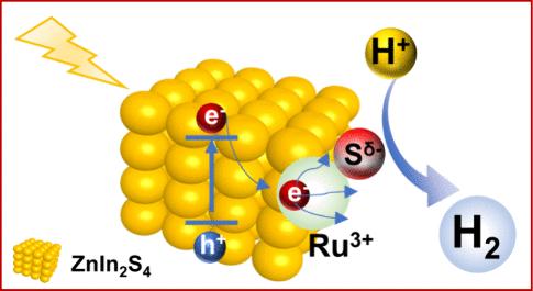 High-Performance H2 Photosynthesis from Pure Water over Ru–S Charge Transfer Channels