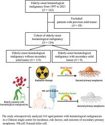 Incidence rate and risk factors of second primary neoplasms among older patients with hematological malignancies: Insights from a Chinese single-center experience (1997–2021)