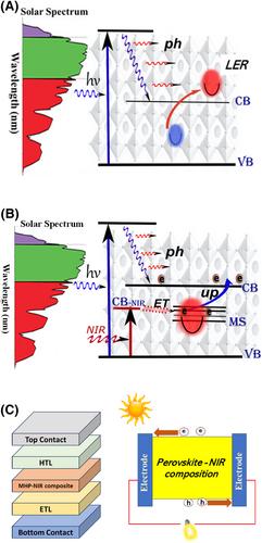 Lattice battery solar cells: Exceeding Shockley–Queisser limit