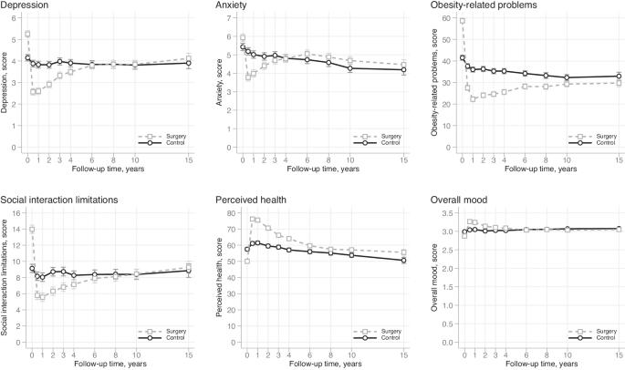 Fifteen-year changes in health-related quality of life after bariatric surgery and non-surgical obesity treatment