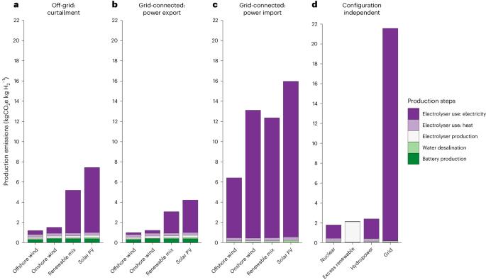 Worldwide greenhouse gas emissions of green hydrogen production and transport