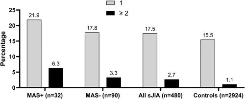 Enrichment of Rare Variants of Hemophagocytic Lymphohistiocytosis Genes in Systemic Juvenile Idiopathic Arthritis