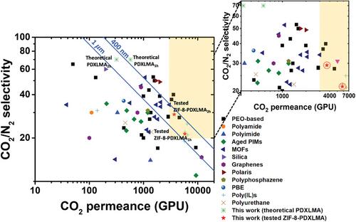 Unveiling the Potential: Core-Shell Nanoparticles Assembly of Metal-Organic Framework@poly(1,3-dioxolane) Methacrylate for Gutter-Layer-Free Ultrathin Film Composite Membranes