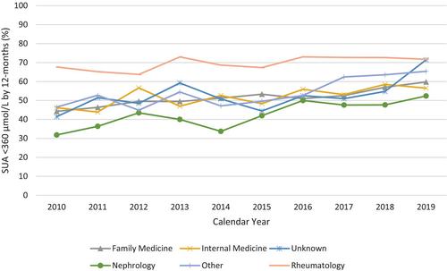 Adherence and Treat-to-Target Benchmarks in Older Adults With Gout Initiating Urate-Lowering Therapy in Ontario, Canada: A Population-Based Study