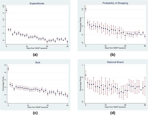 Purchases over the SNAP benefit cycle: Evidence from supermarket panel data