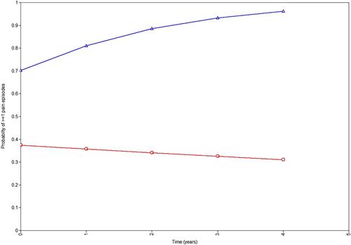 Shoulder Symptom Trajectories Over Four Years: Data From a Longitudinal Study on Osteoarthritis