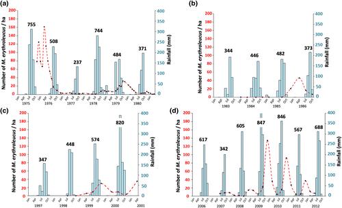 Multimammate rat (Mastomys erythroleucus) capture-mark-recapture data in Bandia (Senegal) between 1984 and 2012