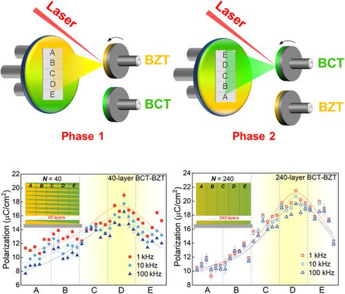 High-throughput combinatorial approach expedites the synthesis of a lead-free relaxor ferroelectric system