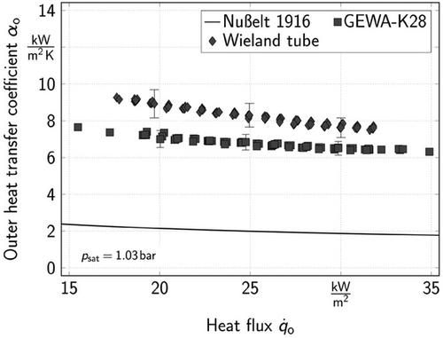 Modeling the Condensation Heat Transfer on Horizontal Low-Finned Tubes