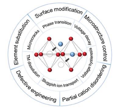 Insights into Cation Migration and Intermixing in Advanced Cathode Materials for Lithium-Ion Batteries