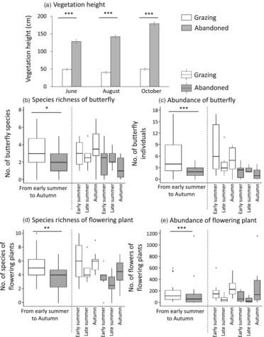 Utilization of abandoned land as cattle grazing restores butterfly and flowering plant diversities in Japan