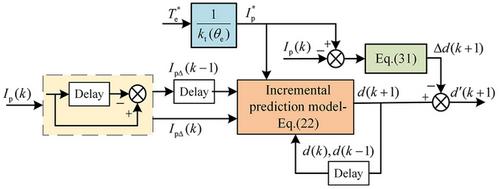 Torque ripple suppression in non-commutation interval of the coreless brushless DC motor based on unipolar PWM predictive control