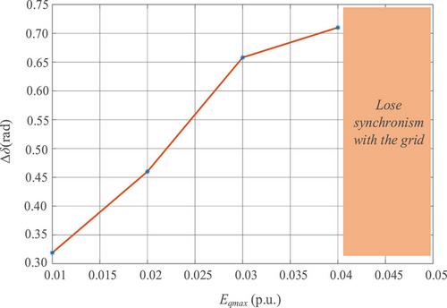 Adaptive-saturation-based transient stability enhancement for grid-following inverters