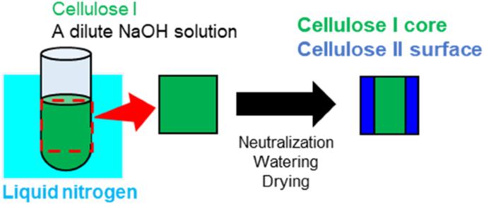 Optimizing crystal transitions in low-temperature, low-concentration NaOH solutions to prepare cellulose I and II composite materials