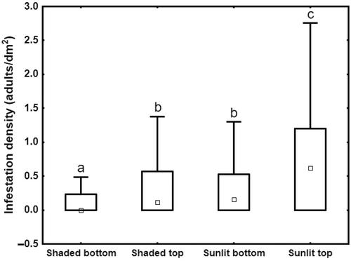 Bark beetles on logging residues of European larch: Effects of shading and diameter of logging residues on infestation density