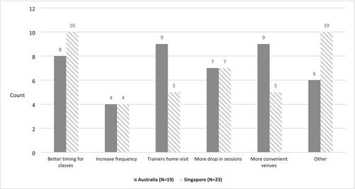 Training and learning support for people with vision impairment in the use of smartphones and applications (apps): an exploratory Australasian survey