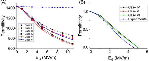 Application of Johnson's approximation in finite element modeling for electric field-dependent materials