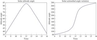 Research on Image Analysis and Correction System of Heliostat Spot Quality