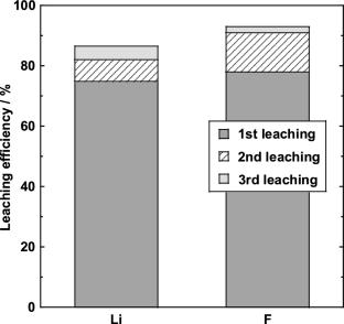 Fluorine fixation for spent lithium-ion batteries toward closed-loop lithium recycling