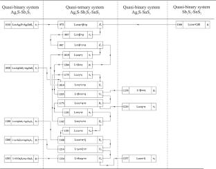 Phase Equilibria in the Ag2S–Sb2S3–SnS2 System and the Novel Quaternary Chalcogenide Ag11Sb3SnS12