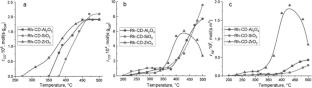 Catalytic Properties of Carbon Dots Based Rh-Containing Nanocomposites on Si, Al, Zr Oxides in the Water Shift Reaction