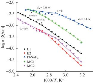 Synthesis, Ionic Mobility, and Conductivity of Composites Based on Tin and Lead Difluorides According to the 19F NMR and Impedance Spectroscopy Data