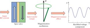 Exploring the Spin Torque Diode Effect in Low Dimensional Magnetic Multilayer Structure