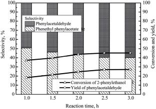 Preparation of the Au/TiO2 Catalyst for the Oxidation of 2-Phenylethyl Alcohol using a Cacumen Platycladi Extract as a Reducing Agent