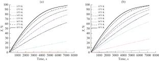 Review of Recent Research on Coke Gasification in a Blast Furnace with Elevated Hydrogen Levels and Determination of the Coke’s Postreactive Strength CSR 2. Laboratory Research on Coke Gasification in the Presence of H2 and H2O