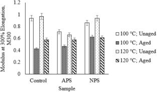 Polymeric surfactants synthesised from palm-based oleic acid as potential biocompatible agents in natural rubber latex compounding