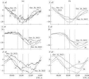 Geomagnetic Effect of the Solar Eclipse of October 25, 2022, in Eurasia