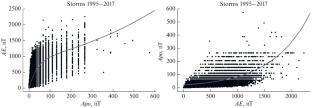 Compliance of AE and Apo Indices Variations during 23−24 Solar Cycles