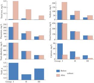 Assessment of Physico-Chemical Parameters in Household Wastewater after the Cultivation of Cyanobacteria (Spirulina platensis)