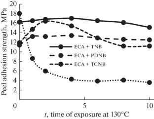 Mono-, Di-, and Trinitrosoarenes: Modifiers for Cyanoacrylate Adhesives