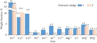 Adsorption of Copper on Modified Galvanic Sludge