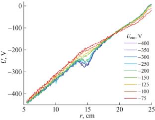 Increasing the Efficiency of Plasma Mass Separation by Optimizing the Electric Potential