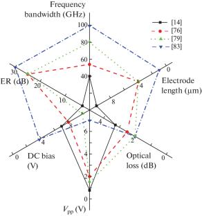 InP-Based Electro-Optic and Electro-Absorption Modulators for the 1.5-μm Spectral Range