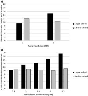 Investigation of cardiopulmonary bypass parameters on embolus transport in a patient-specific aorta