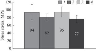 The Evolution of the Adhesive Strength of a Fiber Matrix in Fiberglass Plastics under the Influence of Climatic Factors