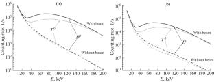 Possibilities of Using Active Neutral Particle Diagnostics at the TRT Facility